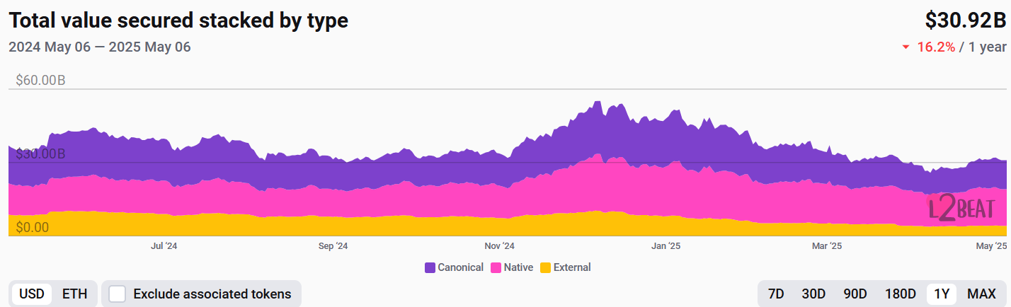 Ethereum’s total value secured in L2 networks.