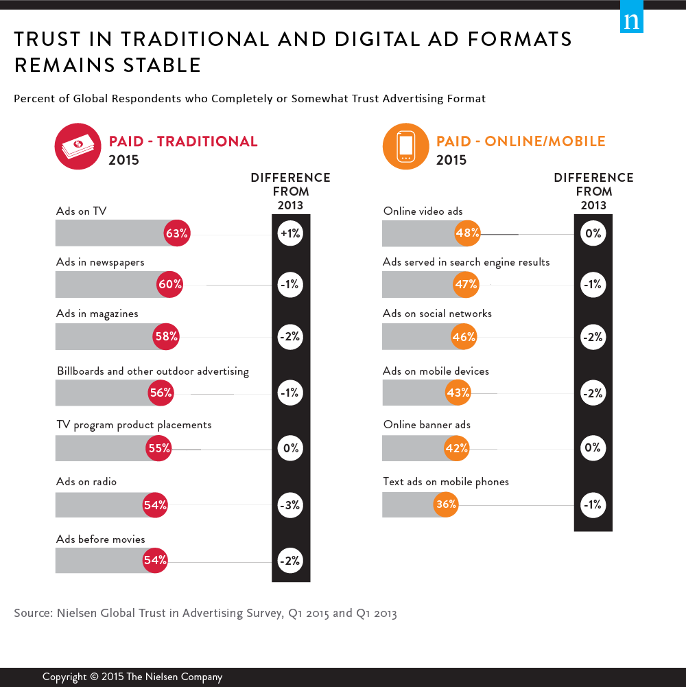 Digital Formats Are Among the Most Trusted Advertising Sources Despite Slow  Growth