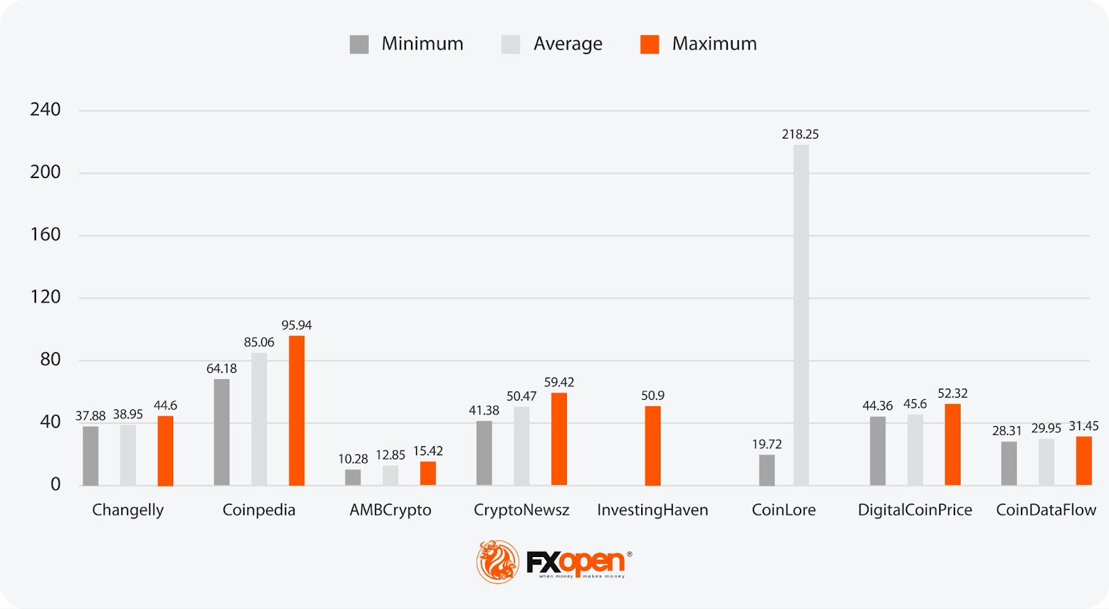 Analytical DOT Price Forecasts for 2024, 2025–2030, and Beyond