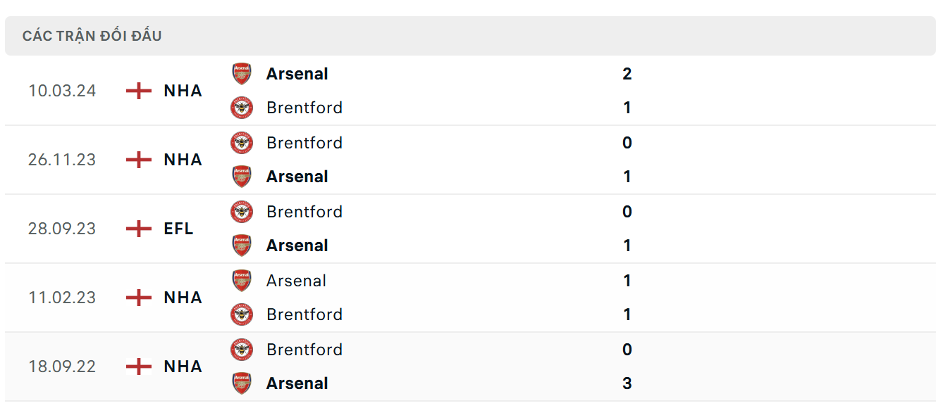 Lịch sử thi đấu của Brentford vs Arsenal