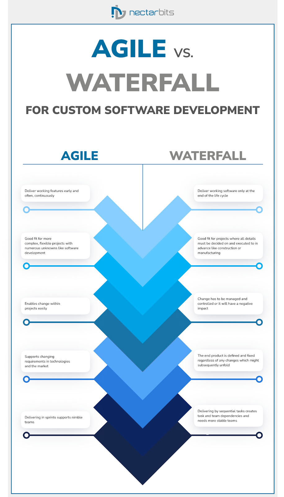 AGILE VS. WATERFALL Agile Custom Software Development