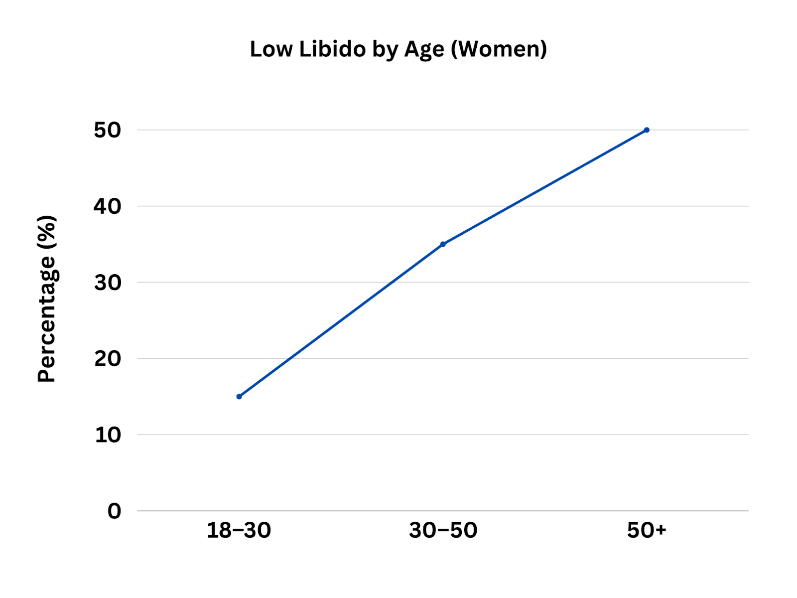 Line graph showing the prevalence of low libido in women across different age groups.