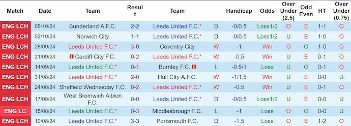 Thống kê 10 trận gần nhất của Leeds United