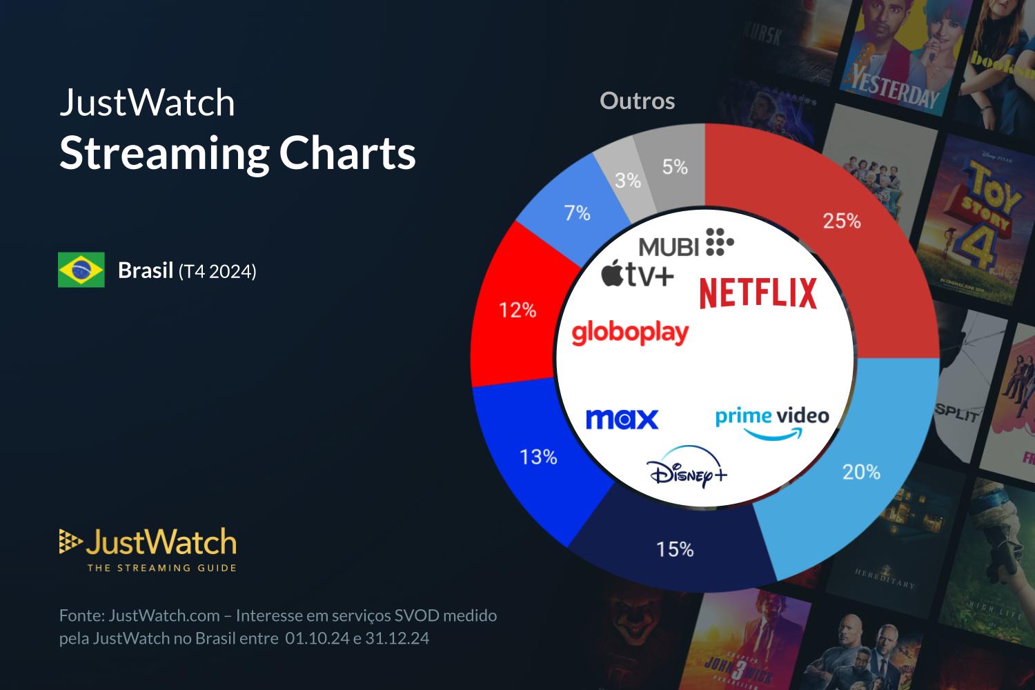 Prime Vídeo cresce no streaming nacional em 2024