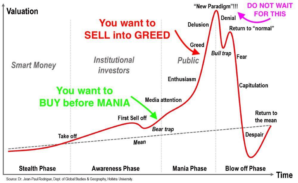 Market psychology showing fear and greed cycle