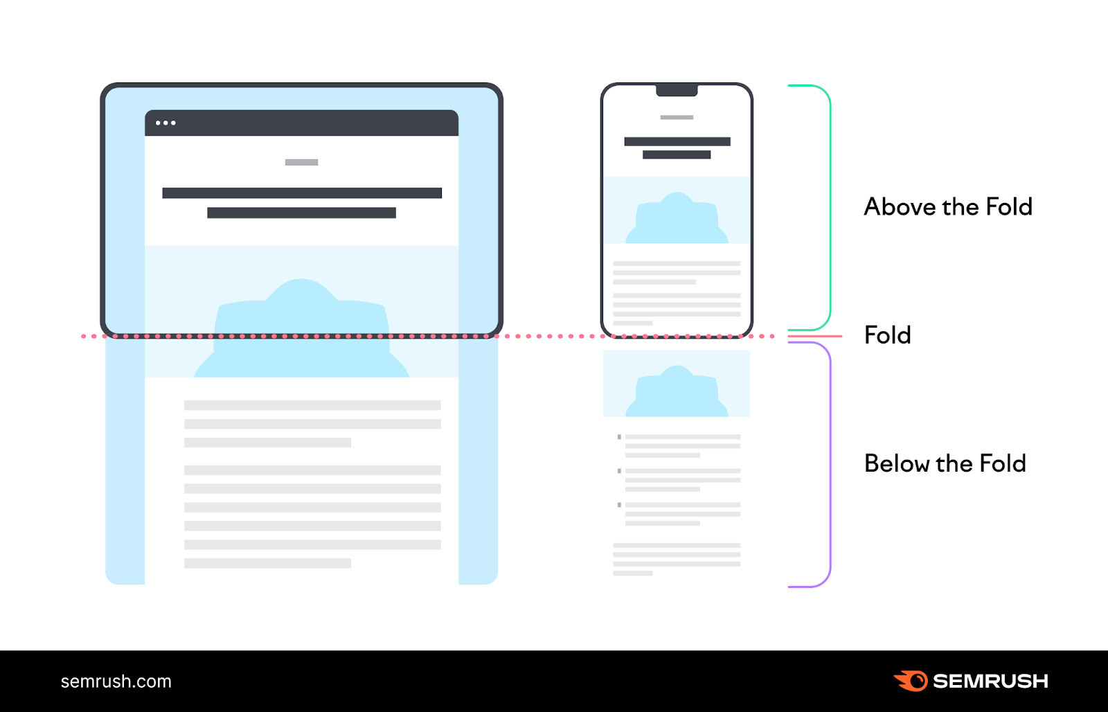 Landing page marked to show above the fold, the fold, and below the fold