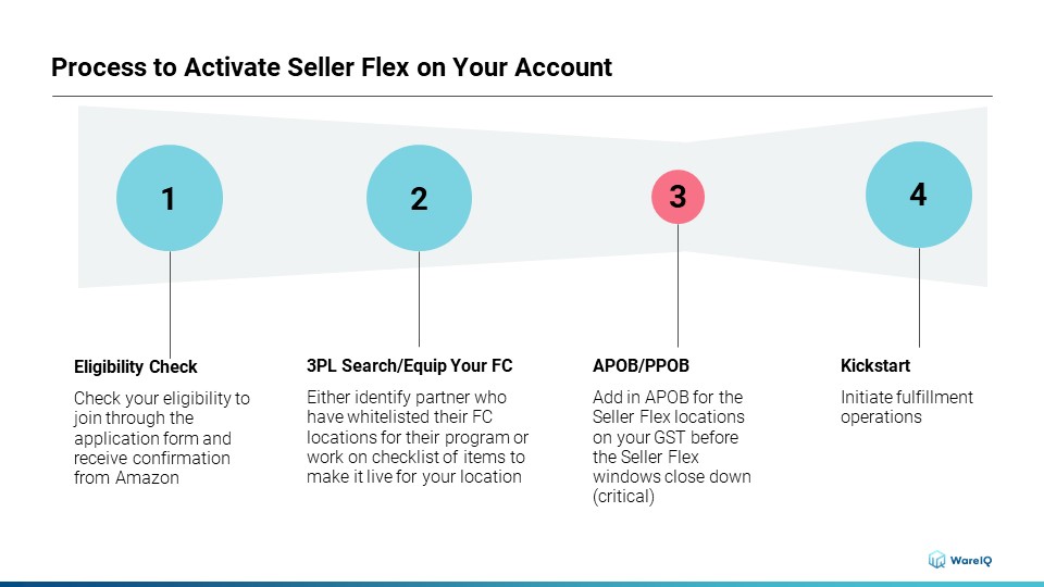 Amazon Seller Flex Activation Process or onboarding process or registration process