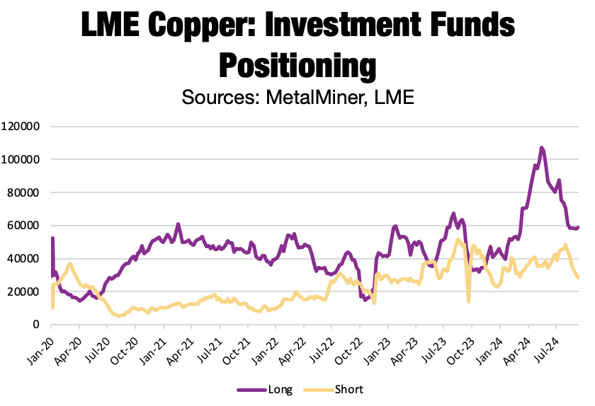 Funds directly impact the price of copper. 