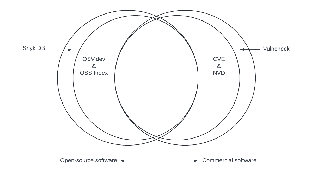 Making Sense of Open-Source Vulnerability Databases: NVD, OSV, and more