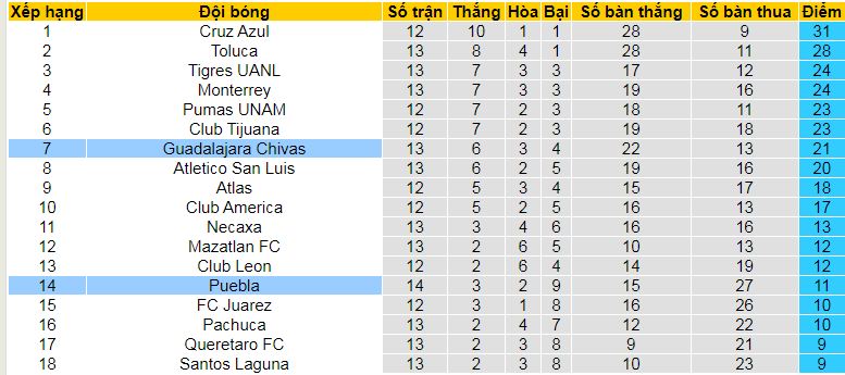 Bảng xếp hạng Giải VĐQG Mexico 2024/25