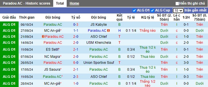 Thống kê phong độ 10 trận đấu gần nhất của Paradou