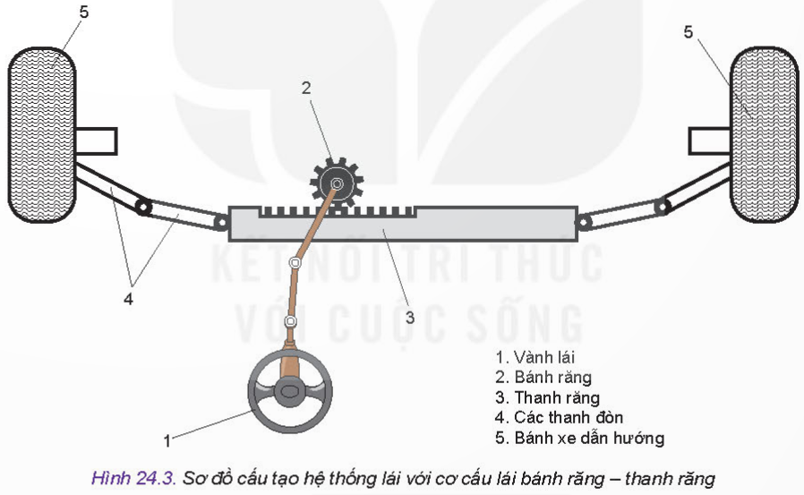 BÀI 24 - HỆ THỐNG LÁIMỞ ĐẦUCH 1: Khi người lái quay vành lái sẽ tác động đến bánh xe sau hay bánh xe trước? Tác động như thế nào? Đáp án chuẩn:Khi người lái quay vành lái sẽ tác động đến bánh xe trước. Người lái quay vành lái sang trái thì bánh xe trước quay sang trái và ngược lại.I. CẤU TẠO VÀ NGUYÊN LÍ HOẠT ĐỘNGCH hỏi: Hãy cho biết các bộ phận chính và vai trò của chúng trong hệ thống lái.Đáp án chuẩn:Cơ cấu lái: dễ dàng quay các bánh xe đến các góc độ khác nhau.Dẫn động lái: truyền chuyển động quay của vành lái đến cơ cấu lái.Trợ lực lái: giảm lực cần tác dụng lên vành lái.CH 2: Hãy cho biết những chi tiết tạo nên tỉ số truyền chính trong hệ thống lái trên Hình 24.3:Đáp án chuẩn:Cơ cấu lái.II. SỬ DỤNG BẢO DƯỠNG