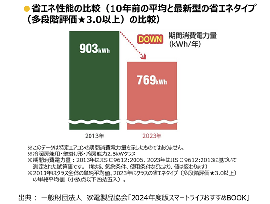 省エネ性能の比較