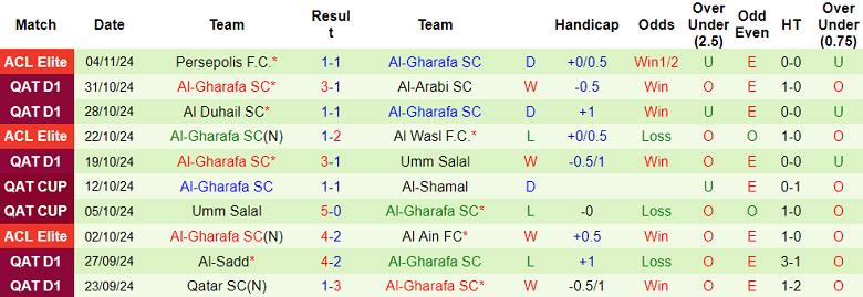 Thống kê 10 trận gần nhất của Al Gharafa