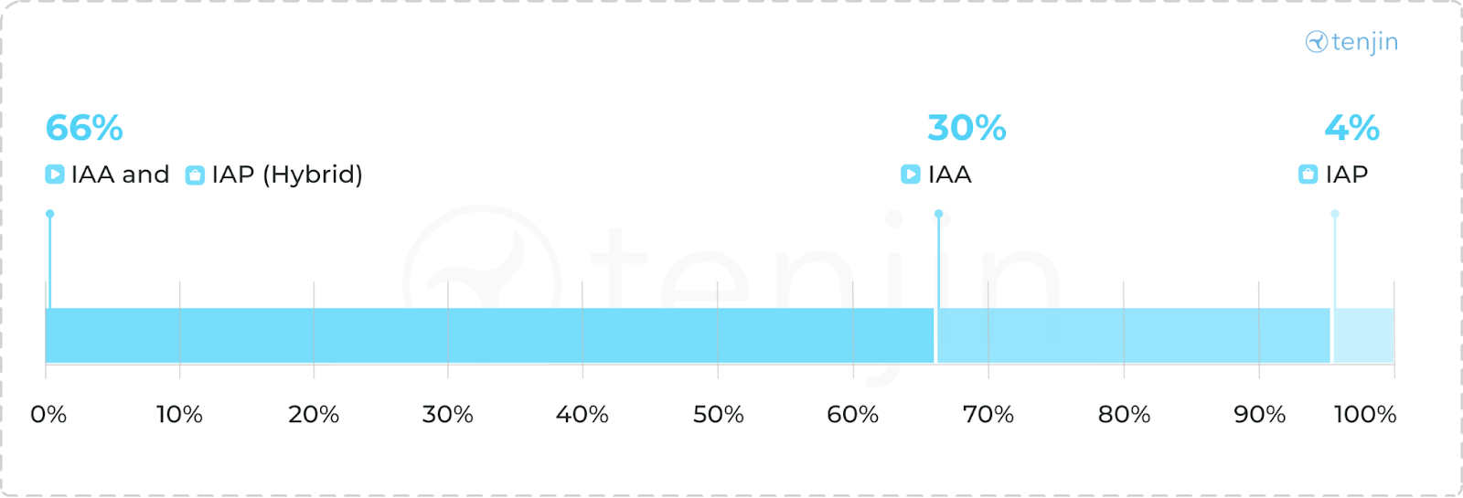 Breakdown of Pakistani Mobile Gaming Studios by Revenue Model Distribution (2025)