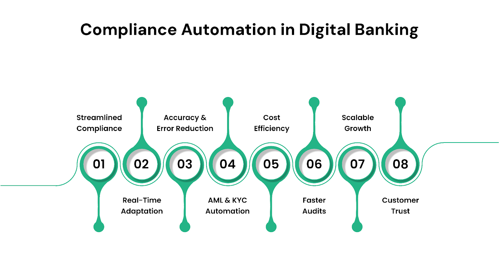Compliance Automation in Digital Banking
