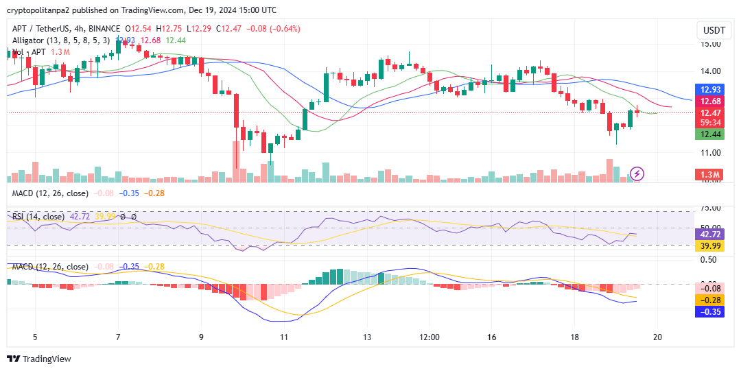 Aptos/ USD 4-hour chart. Source TradingView