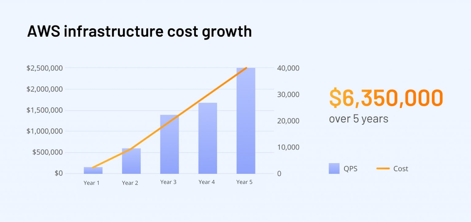 Graph showing AWS infrastructure cost growth over five years, highlighting the importance of optimizing performance and data management practices | Xenoss Blog