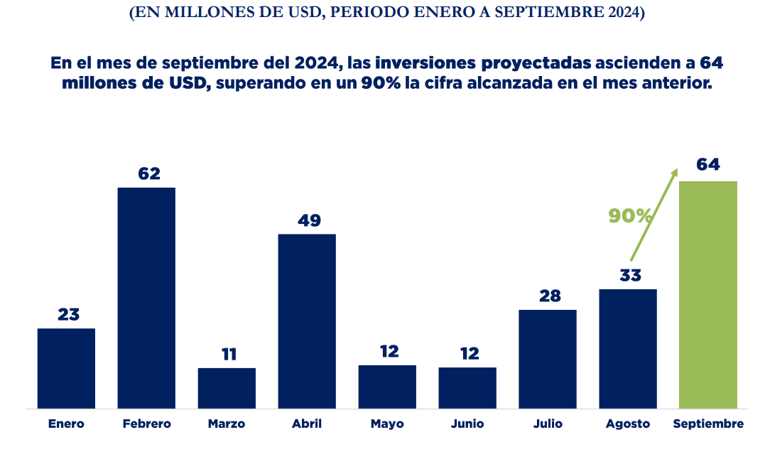 Inversiones bajo incentivos fiscales suman USD 293 millones, y se centran en alimentos y construcción