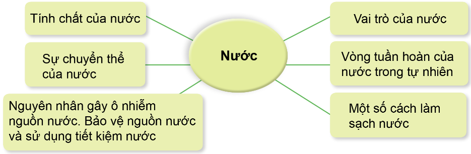 ÔN TẬP CHỦ ĐỀ CHẤT