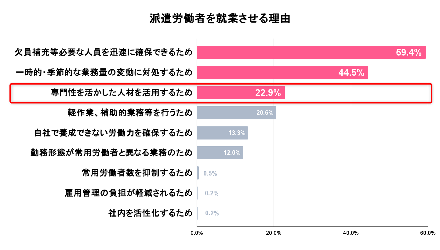 派遣労働者を就業させる理由