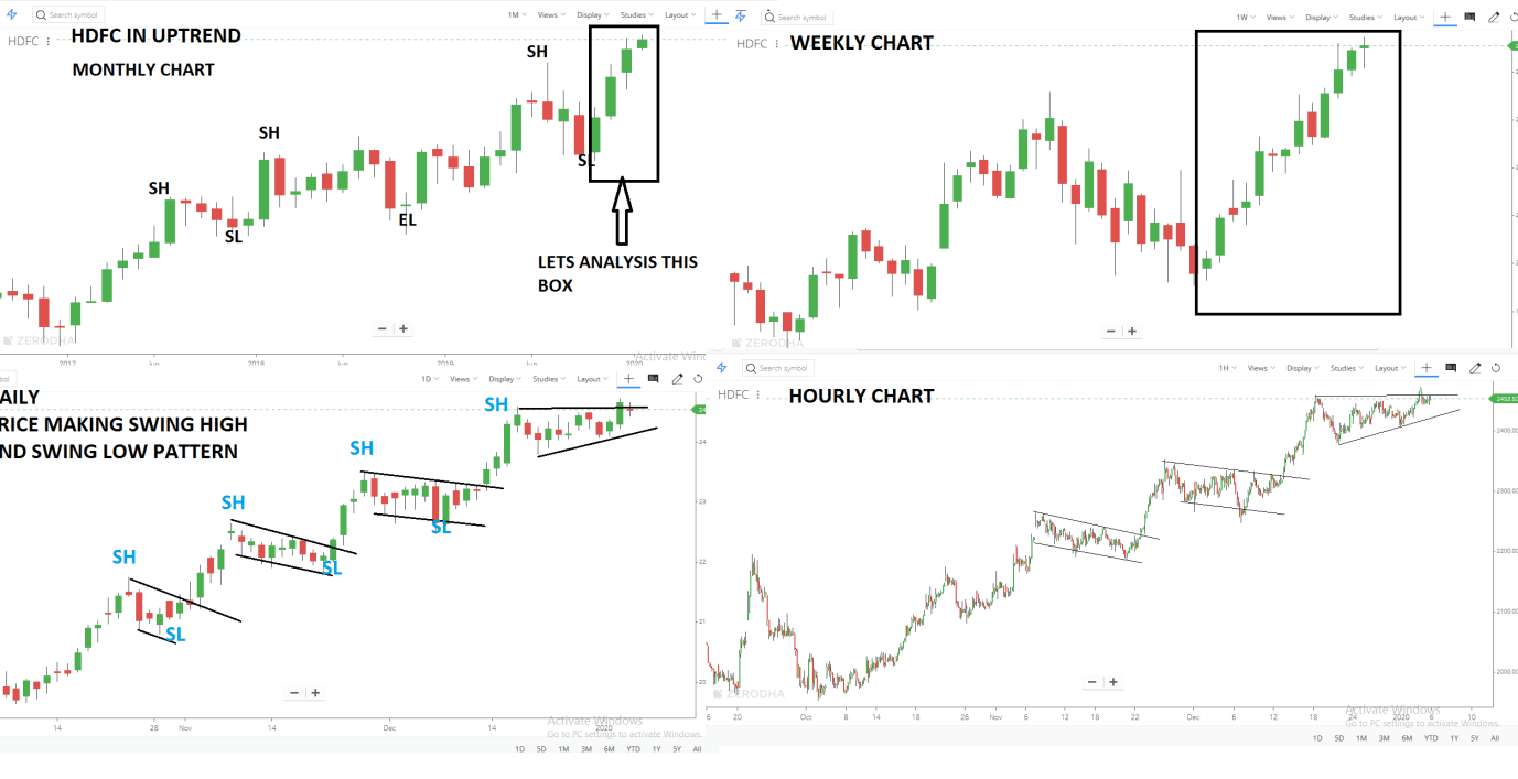 Multiple Time Frame Analysis