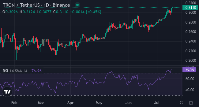Chart TRX