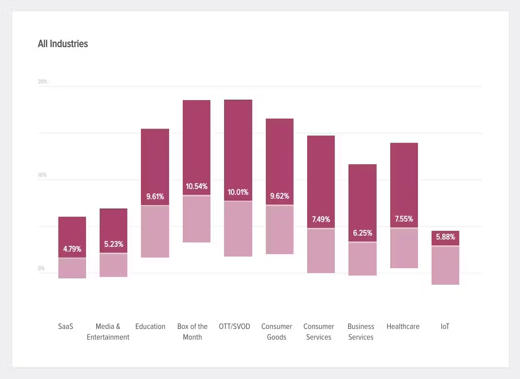 churn rate statistics for b2b saas