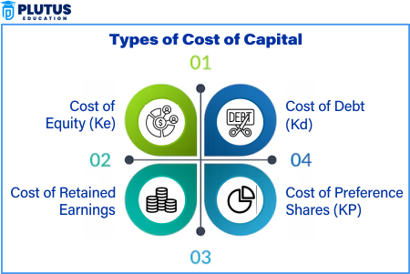 Types of Cost of Capital