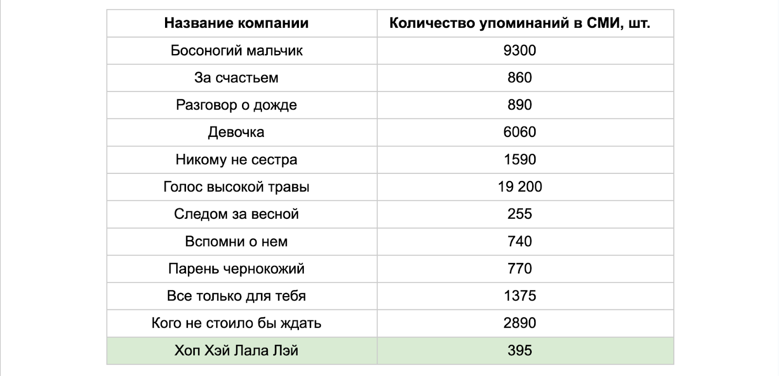 Как мы рассчитали реальные KPI для пиара крупного B2B-клиента