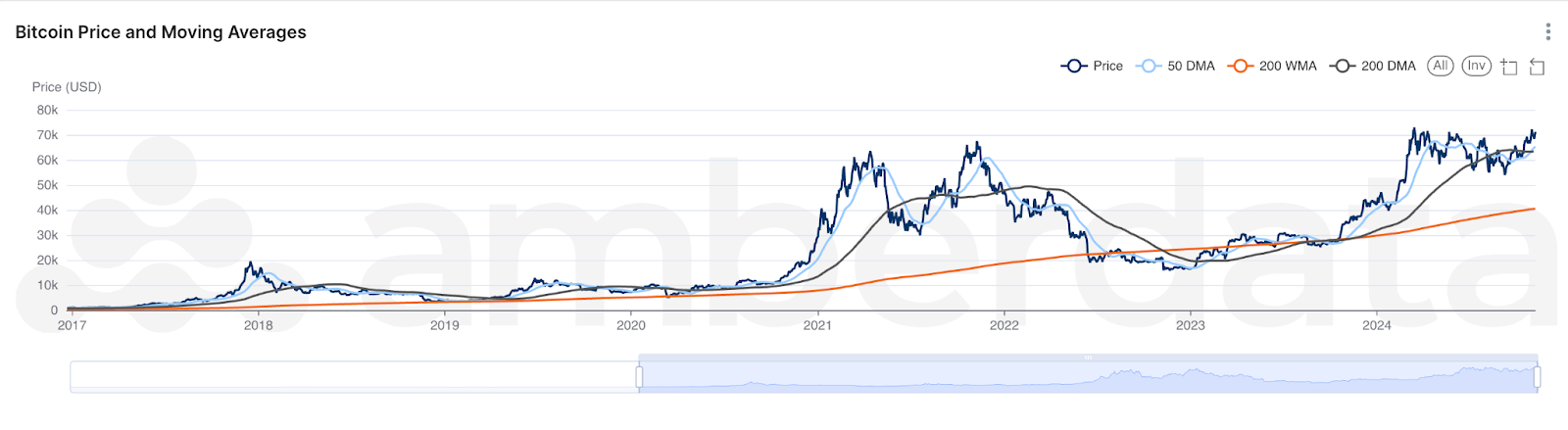 Amberdata Bitcoin Price Momentum: Golden Cross Points to Extended Rally. Bitcoin price and moving averages 