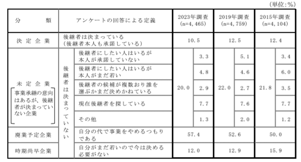 後継者の決定状況について