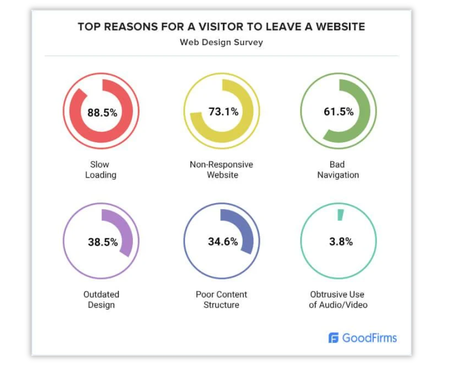 the reasons visitors leave a website