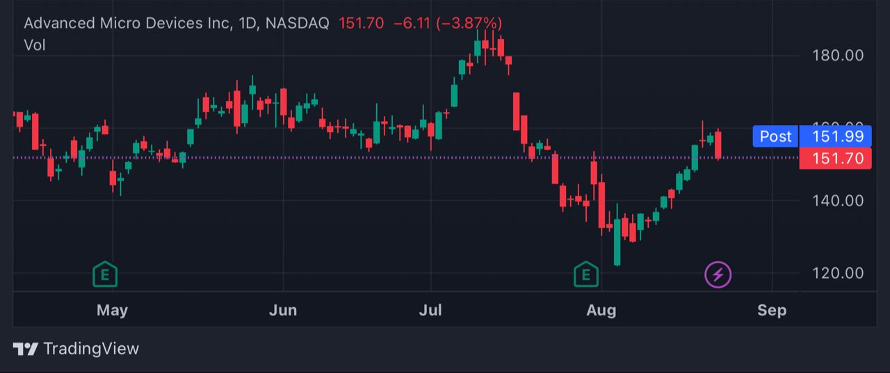 AMD trading chart