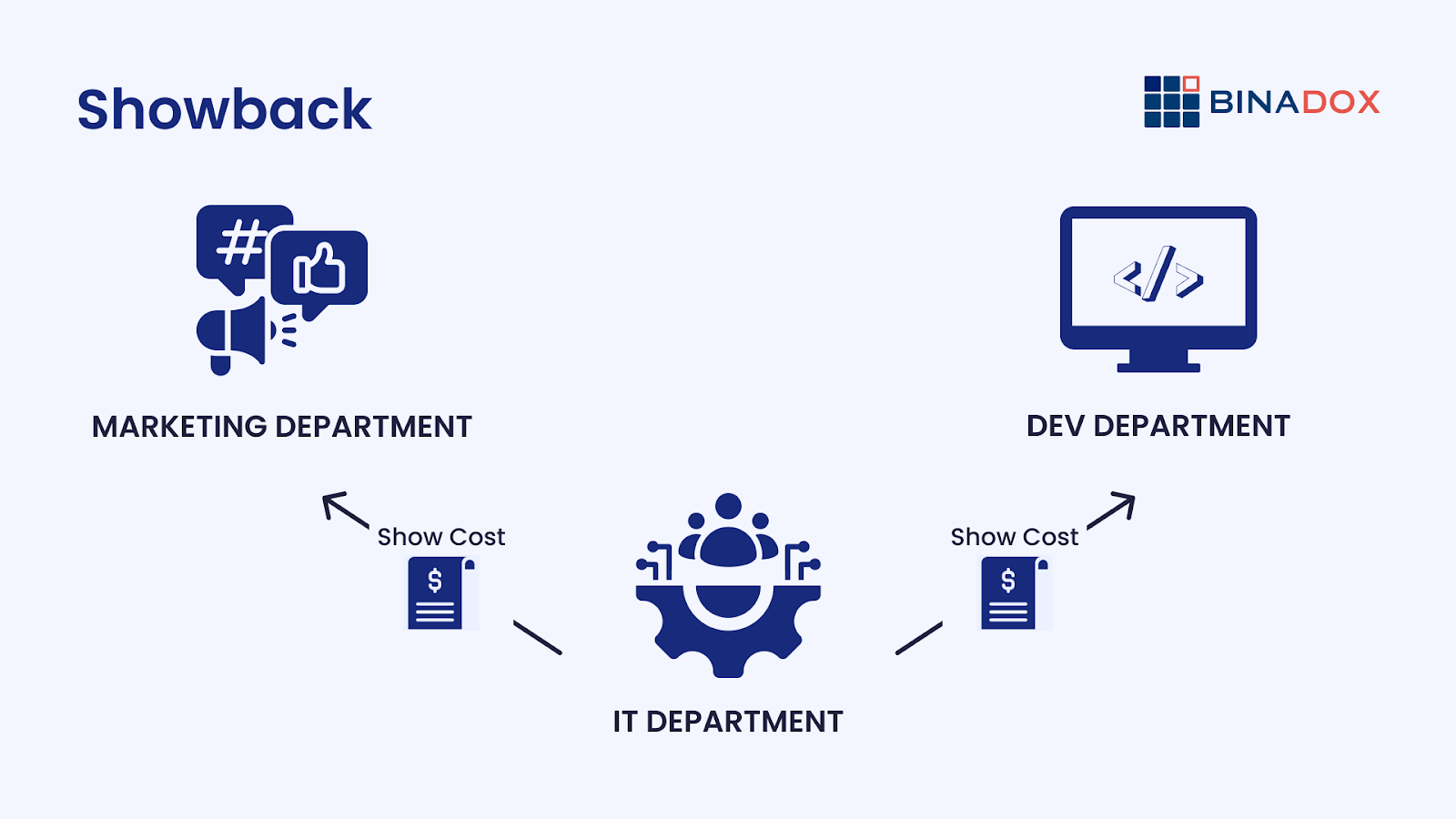 Diagram showing IT costs being reported to Marketing and Development departments without actual billing, representing the showback method. 