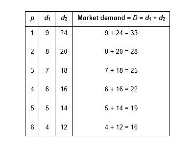 NCERT Microeconomics Solutions for Class 12 Chapter 2- 10