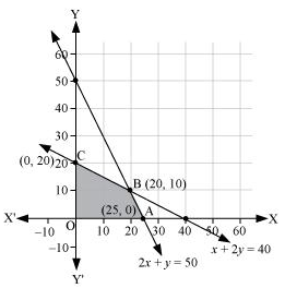 NCERT Solutions class 12 Maths Linear Programming