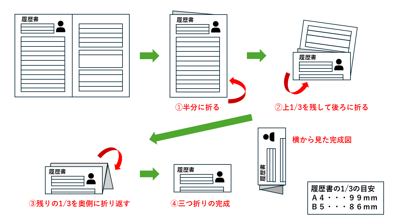 三つ折り