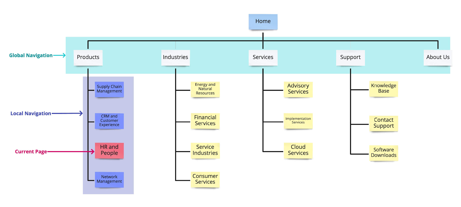 An example of local navigation design