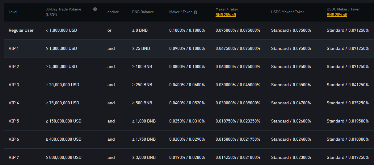 Binance spot trading fees