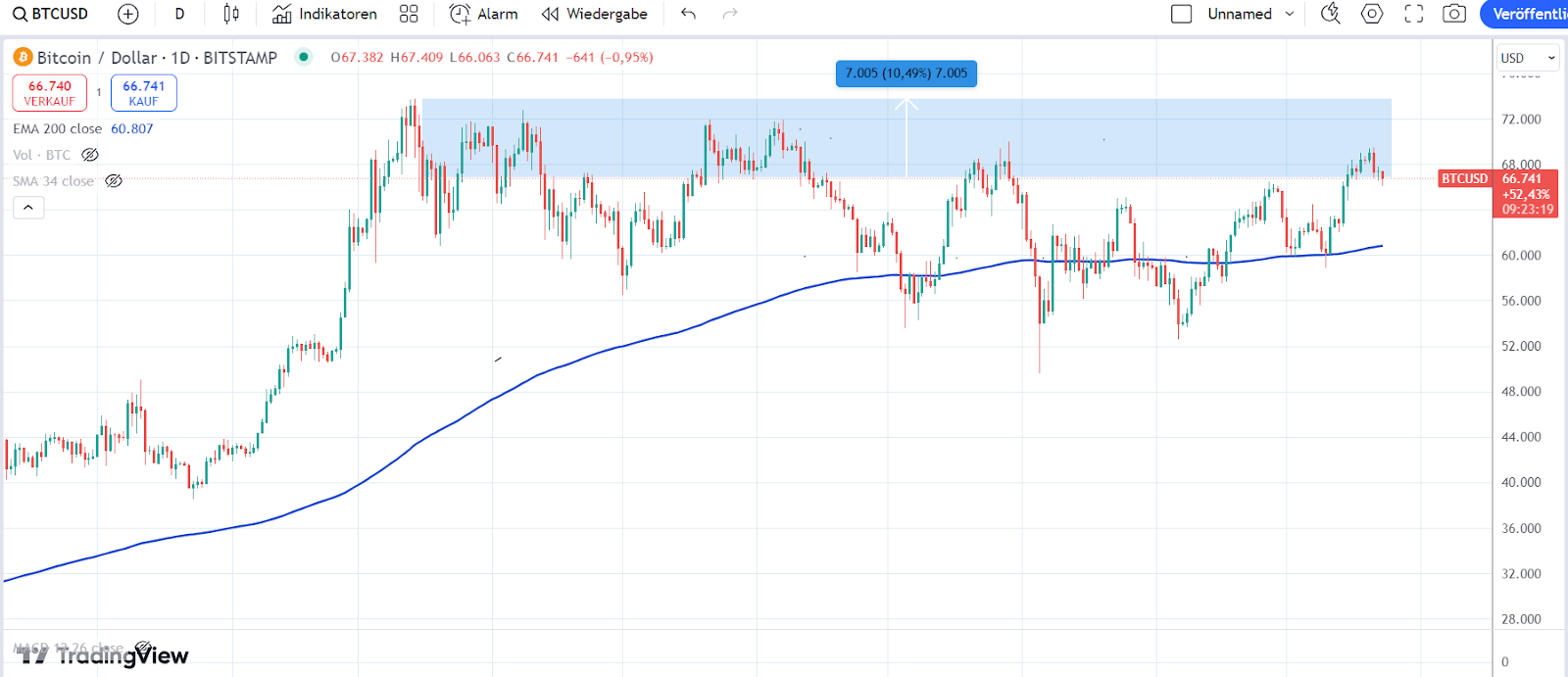 Bitcoin Chart 