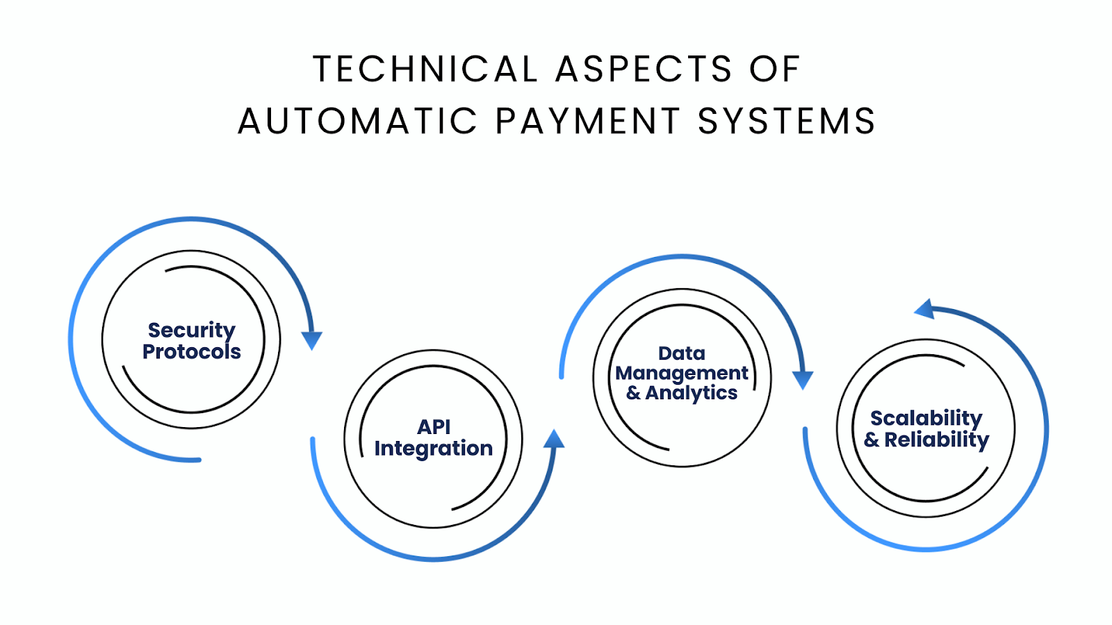 Technical Aspects of Automatic Payment Systems