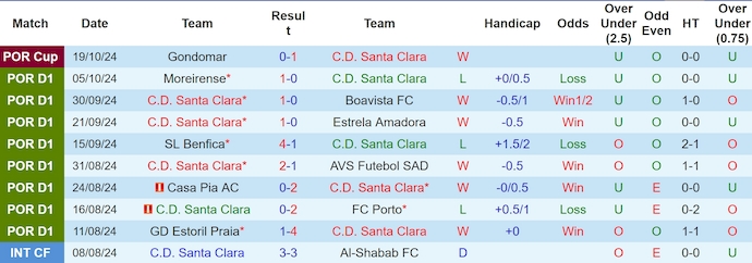 Thống kê 10 trận gần nhất của Santa Clara