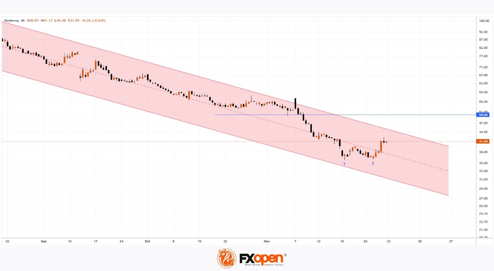 Moderna (MRNA) Stock Rises 7.5% in a Single Day