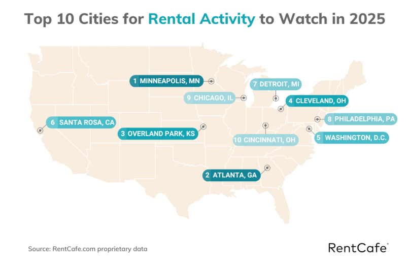 Top 10 Cities for Rental Activity to Watch in 2025