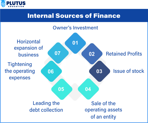 Internal Sources of Finance