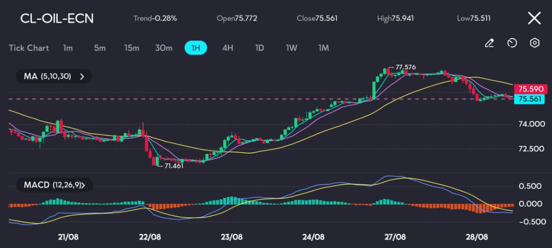 
The chart on vtmarkets.com indicates that CL-OIL-ECN is currently facing resistance near the $77.576 level, where the recent rally peaked. The price is now hovering around the key Moving Averages (5, 10, 30), with the MACD indicator showing a bearish crossover as the MACD line dips below the signal line. This suggests that momentum is shifting, and the market may enter a consolidation phase as it digests the recent volatility.