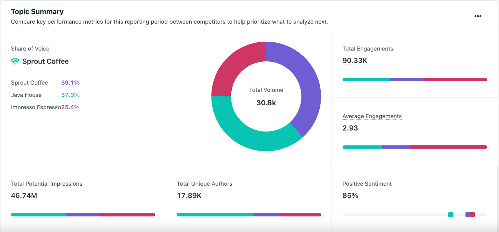 9 số liệu quan trọng về social media listening mà mọi marketers cần biết