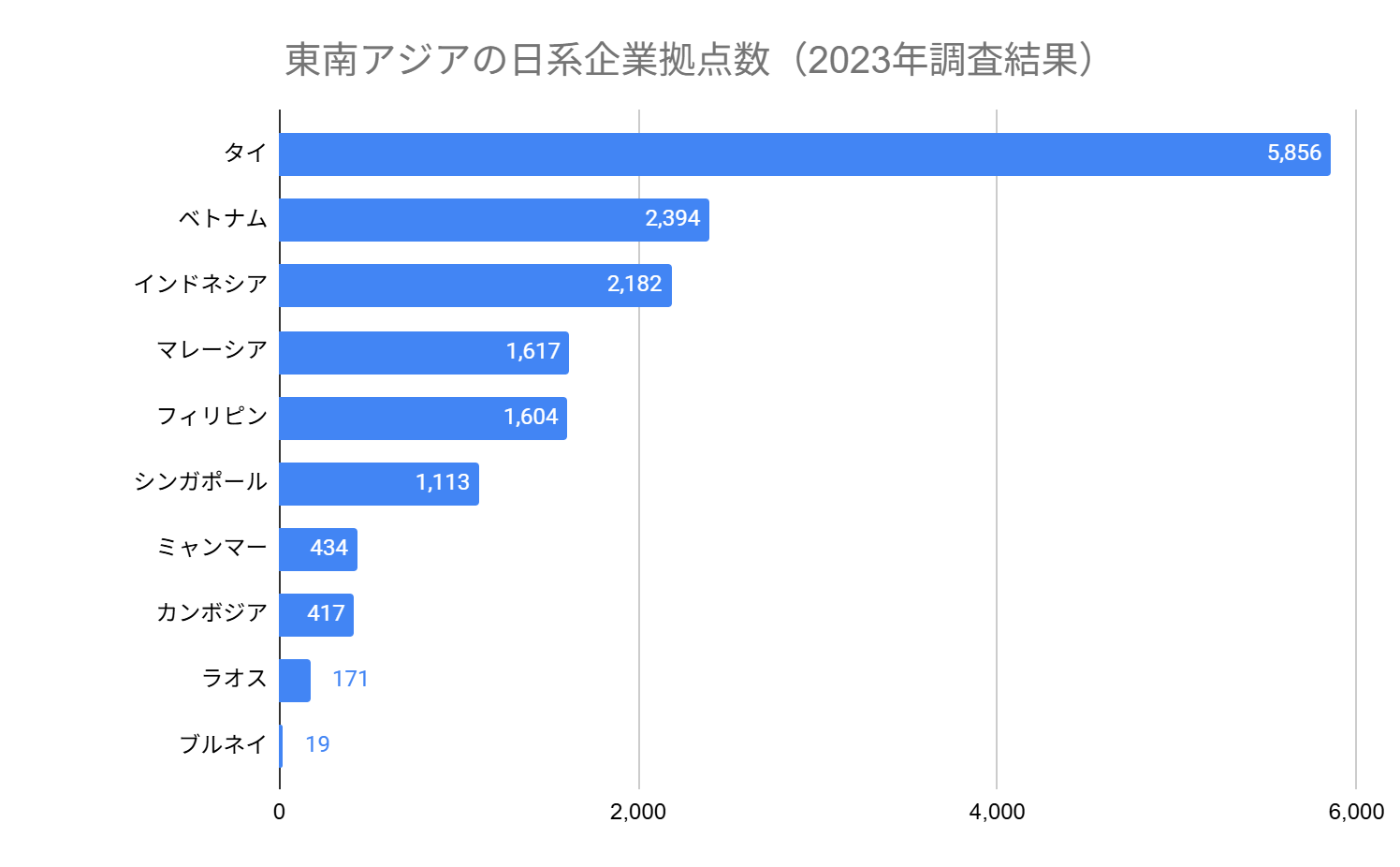 東南アジアの日系企業拠点数2023年調査