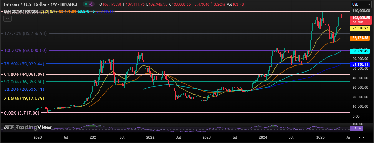 Bitcoin Price Chart